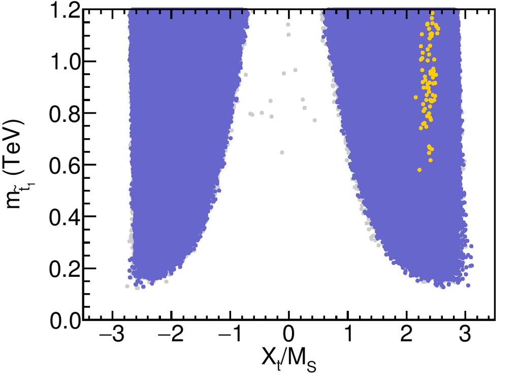 Light-Higgs case: preferred parameters in the t sector all points M A 350 GeV light stops down to m t 1 300 GeV
