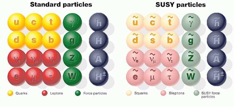 The Minimal Supersymmetric Standard Model (MSSM) Superpartners for Standard Model particles Problem in the MSSM: more than 100 free parameters
