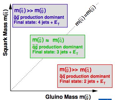 Production depends from the squark e sgluinos mass