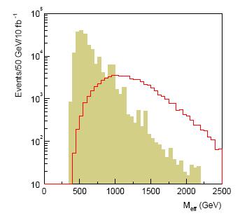 Decay of squarks and gluinos If the R-parity is conserved: jets (many from b quark and tau), isolated and non-isolated leptons and E T miss from - At least 2 acoplanar jets and high Etmiss -up to 4