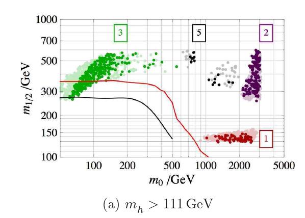 CMSSM summary: Minimises MSSM fine tuning (focus point) (c.f. gauge mediation! >>! CMSSM ) Max [! EW,! " ] = 15(29), m h = 114(116) ± 2GeV Complementary DM & LHC searches DM LHC!
