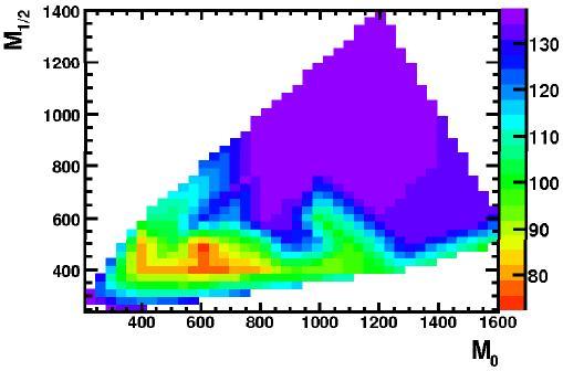 Determination of Parameters First Preliminary Results Pseudo data: m 0 = 600 GeV and m 1/2 = 400 GeV True squark mass (of pseudo data) m q 1030 GeV