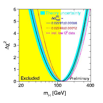 The Higgs boson Precision measurements of M W =80.412 ± 0.042 GeV/c 2 M top =178.0 +- 4.