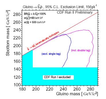 High tanβ scenario: Sbottom could be light This analysis: Bottom Squarks Bottom Squarks Gluino rather light: 200-300 GeV ~ ~ BR(g->bb)~100% assumed Spectacular signature: 4