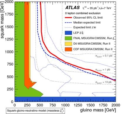 Phenomenological interpretation Lightest neutralino mass set to 0. Results studied as a function of the gluino and 1 st and 2 nd generation squark masses.