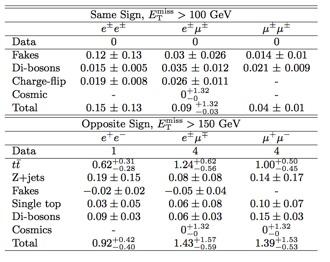 2-leptons results Results consistent with SM interpreted in msugra/cmssm as