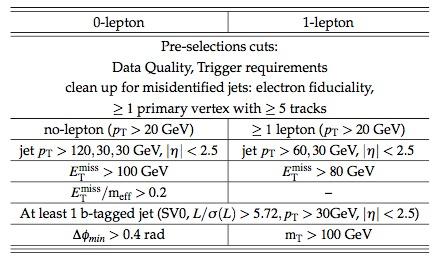 Event selection Trigger: 0-lepton: at L1 ask one jet with PT > 55 GeV (full efficient on offline PT > 120 GeV).