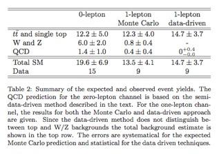 Results The number of data events observed both in the 0 and 1 lepton channel is