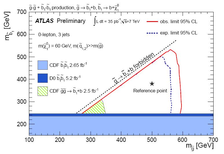 Result interpretation - 0 lepton Interpretation of the zero-lepton results in gluino-sbottom scenarios: ~ ~ ~ ~ g b1 b (BR=1), b1 b + χ1 0 (BR=1) ~ m(χ1 0 ) = 60 GeV Signal efficiency (meff>600 GeV):