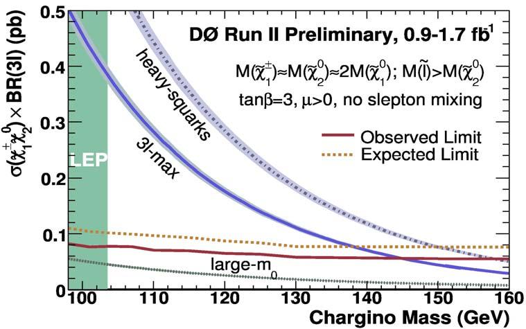Chargino/Neutralino trileptons SM expect. DATA NEW µµ+track ee+ track 0.32 +.34-0.32.0 ± 0.