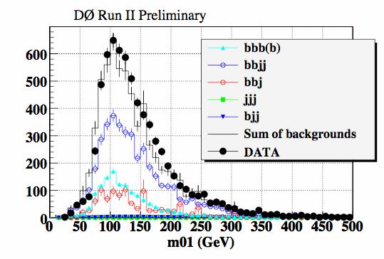 0.9 fb- φb(b)->bb b(b) Use doubled-tags in data to