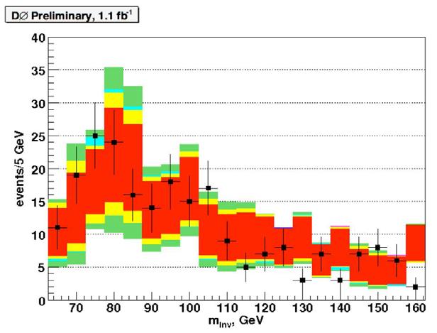 NEW Fermiophobic Higgs in 2γ+X. fb- γγ data vs SM backg.