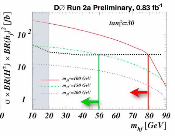 Fermiophobic Higgs in 3γ+X In scenario : γ 3 photons (pt > Backgrounds : 30, 25,5 GeV, η γ <.