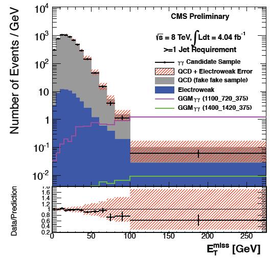 CMS-SUS-12-018 Searches with Photons + MET Motivation Gauge mediated SUSY Large extra dimensions Bino-like NLSP Selection 1, 2 or more photons pt > 80 (40/25) GeV and eta < 1.