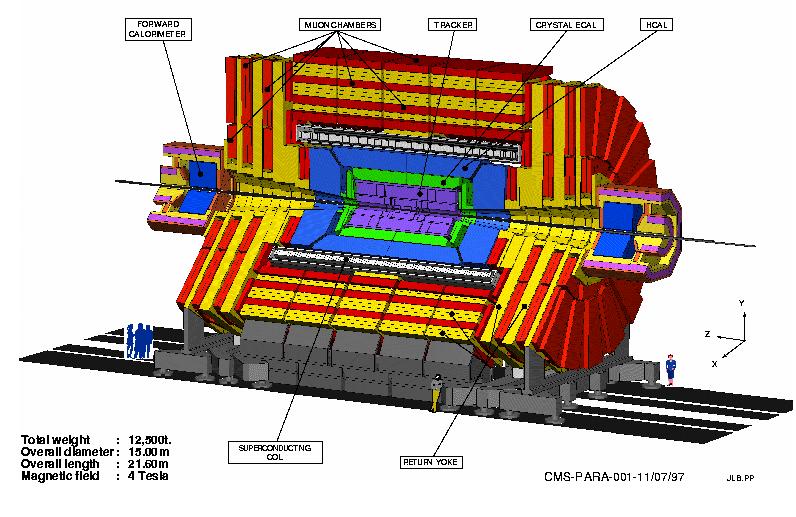 CMS and ATLAS Detectors CMS Length : ~22 m Diameter : ~14 m Weight : ~ 12,500 tons
