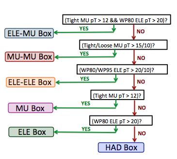 Box Definitions and Fits Minimum R 2 and M R set by