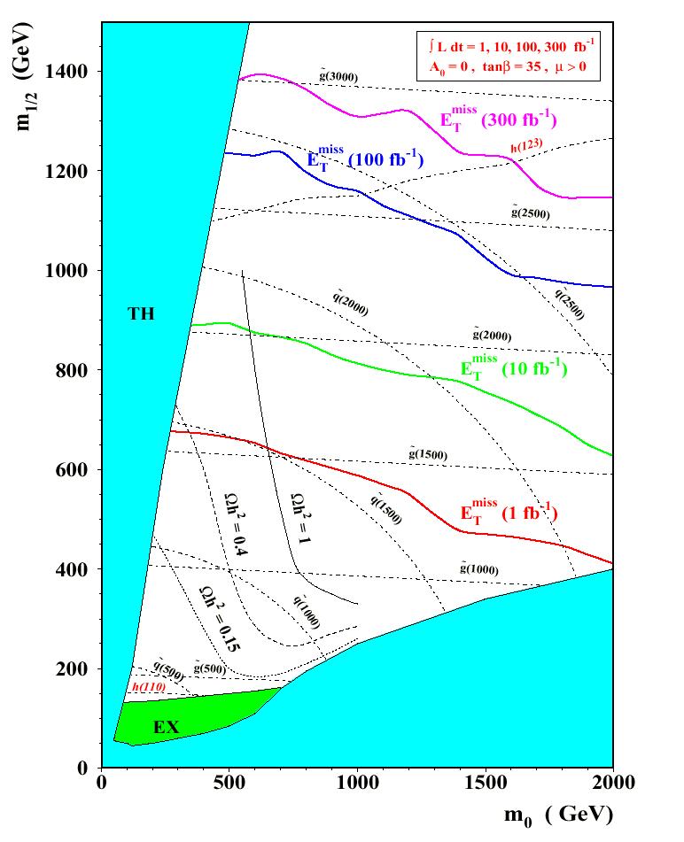 CMS reach on msugra mass plane A 0 =0, tanβ=35, µ>0 Final integ. luminosity One year at high lumi One year at low lumi One month at low lumi Final reach for squark and gluino mass: 2.6-3.
