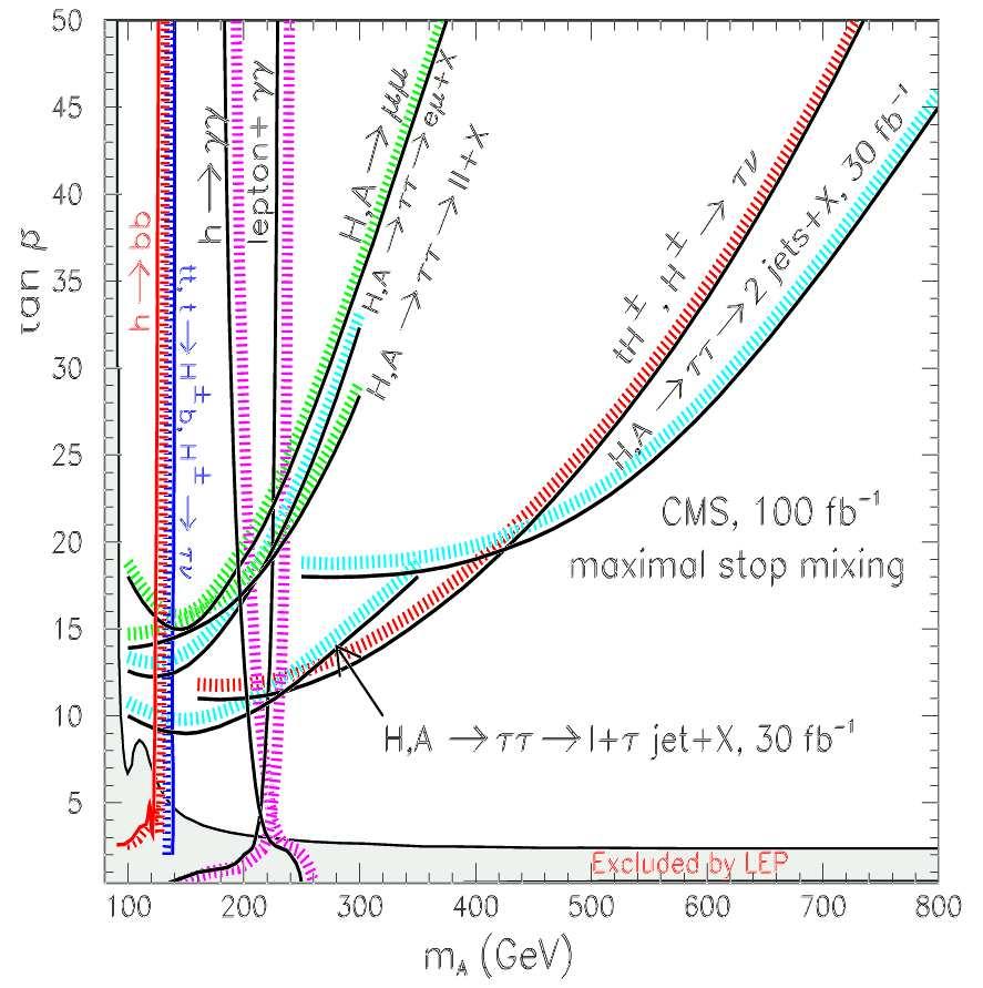 MSSM Higgs Discovery reach for MSSM Higgs bosons: Look for the heavy Higgs in low/intermediate tanβ region, where only h can be discovered through SM decays.
