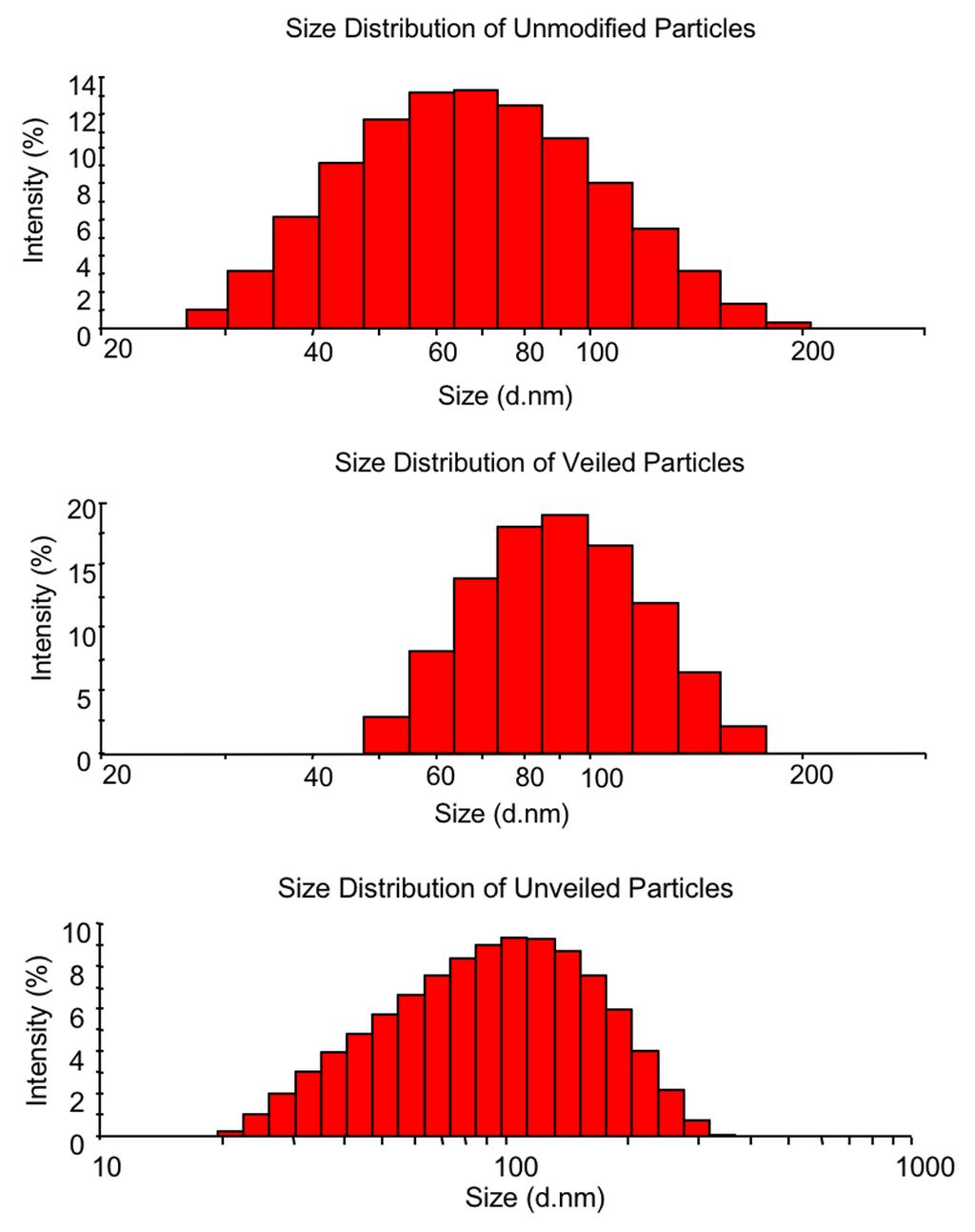 Supplementary Figure 1. Size distribution intensity profiles by dynamic light scattering show unmodified particles with a Z-average of 63.4 nm and a PDI of 0.146.