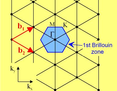 oneycomb lattice two sets of Bloch functions 1. 2D 2. Honeycomb structure (non-bravais) 3. 2 identical atoms/cell A B N 1 A A A N ik.