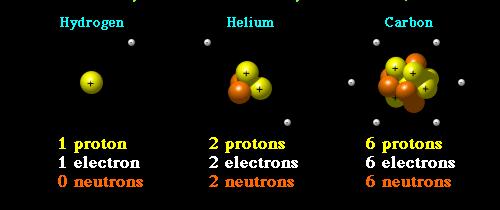 Building Elemental Atoms Neutral Atoms always have equal numbers of protons and electrons.