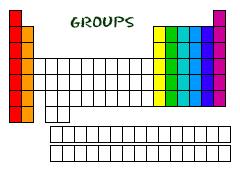 The Periodic Table of Elements tells us Group Number 1 2 3 4 5 6 7 8 Columns are called Groups or Family Groups.
