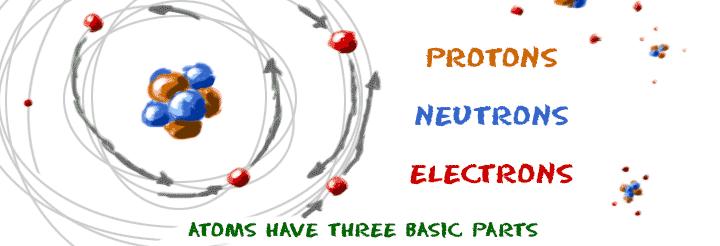 Parts of an Atom All atoms consist of smaller parts: Protons, Neutrons, and Electrons Elements are made of atoms.