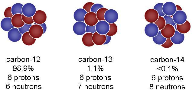 Isotopes Neutrons are responsible for what are called isotopes An atom that is missing an neutron or has more than it is supposed to is called an