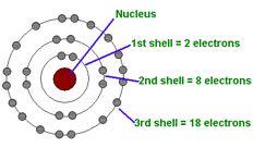 Bohr & The Energy Levels of an Atom The Shells or Energy Levels that orbit the nucleus of an atom possess the following characteristics: 1.