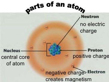 Bohr s atomic model describes the location of subatomic particles within an atom Key p = proton + n = neutron 0 e