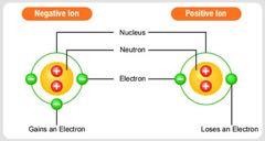 charge: o Positive Ion lost electrons Called Cations o Negative Ion