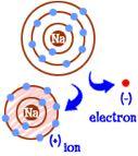 neutral Lose a negative electron Atom +11 Protons -11 Electrons