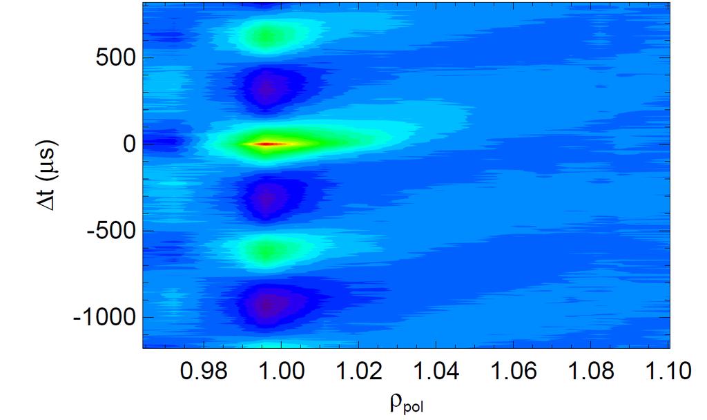 phase fluctuations Separatrix Density response of 2 khz