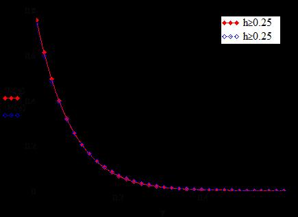 1 for the shear stress of the sin oscillation the curves will overlap for value of h 1.