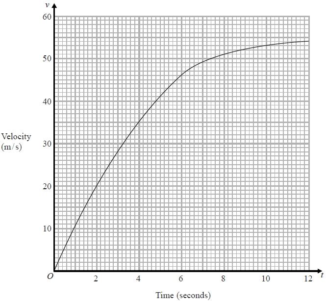 [Q7 Q8 linked] Q7. The graph shows information about the velocity, v m/s, of a parachutist t seconds after leaving a plane.