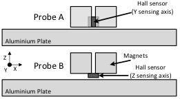 22 H.G. Ramos et al. / A New Probe for Velocity Induced Eddy Current Inspection 4.