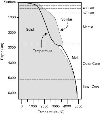 Earth Rheology RHEOLOGY & THERMAL REGIME OF THE EARTH Earth surface: T ~ 0C Define lithosphere as: the thin outer shell of the Earth whose lower boundary is constrained to coincide with the T=1400C