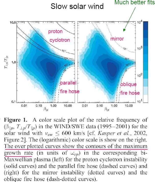 Statistical study of temperature anisotropies Turbulence (and/or solar wind expansion) generate temparature anisotropy This anisotropy is limited by mirror and oblique firehose instabilities.