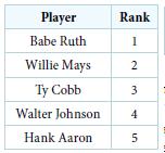 7. The below table lists five greatest baseball players of all time in order of rank. (a) Is rank a funciton of the player name? (b) Is the player name a function of the rank? 8.