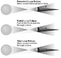 Lunar eclipse types Penumbral