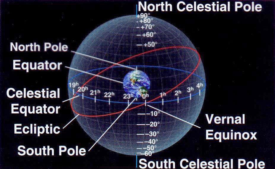 The Celestial Sphere Stars, but not planets, always have the same Dec