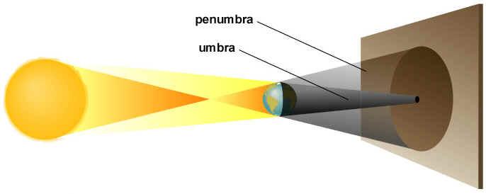 Both types of eclipses involve shadows that have two parts: Umbra Penumbra This is due to Sun not