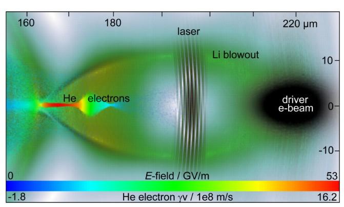 Plasma Photocathode Emission Simulation: in a mixture of He and Li gas, using a driver e-beam to first ionize the Li with a field lower than trapping threshold, and later using a focused laser beam