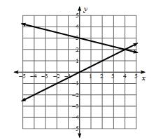 Chapter 5: Solving Sstems of Equations ) Give the (, ) solution to the sstem graphed below. ) ) Find the (, ) solution to the sstem of equations b graphing.