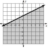 Graphing Linear Inequalities ) Graph the linear inequalit.