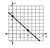5) slope = 4 ; passes through (0, ) 5) 6) What is the equation of the line that has a slope of 4 and passes through the point (, -0)?