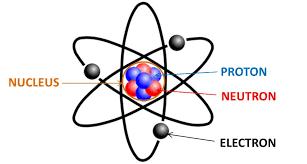 Elementary Particles - Quarks, Bosons, Leptons You have already learned about atoms and their parts. Atoms are made of subatomic particles.