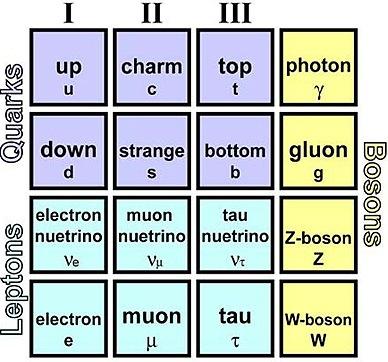 Leptons - One type of lepton that you have probably heard of is the electron.