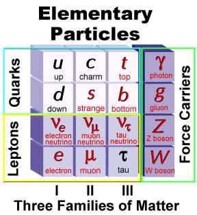 Update to six quarks, six leptons, and three weak force particles: W+, W, and Z⁰ We now know that the original quarks of the eightfold way multiplets were just the lowest energy quark states