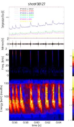 Temperature Rise in Divertor Region in a Plasma with TAE bursts ( M. Osakabe: this conf.